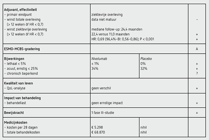 BOM-tabel (grijs-zwart) Voorlopige resultaten CheckMate 577-studie afgezet tegen PASKWIL-criteria voor adjuvante behandeling.