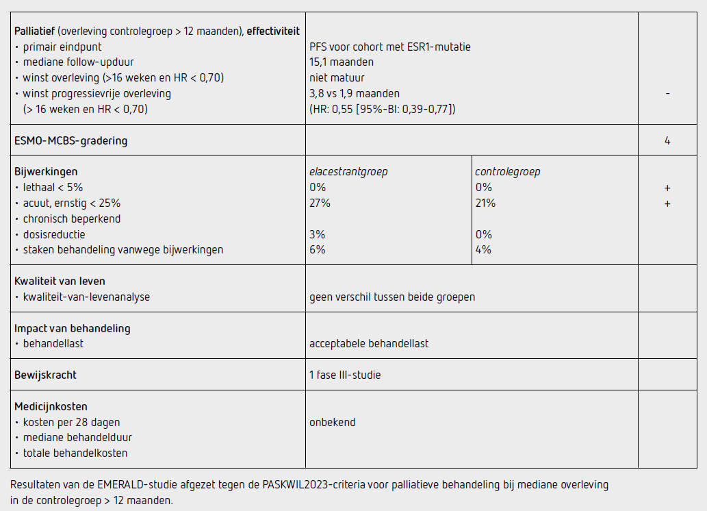 Tabel: Resultaten van de EMERALD-studie afgezet tegen de PASKWIL2023-criteria voor palliatieve behandeling bij mediane overleving in de controlegroep > 12 maanden